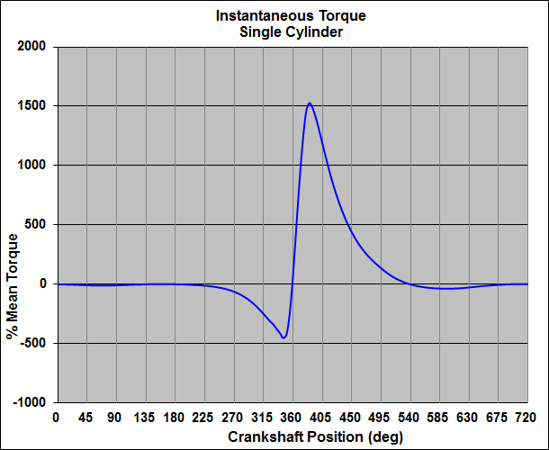 Single Cylinder Instantaneous Torque Characteristic